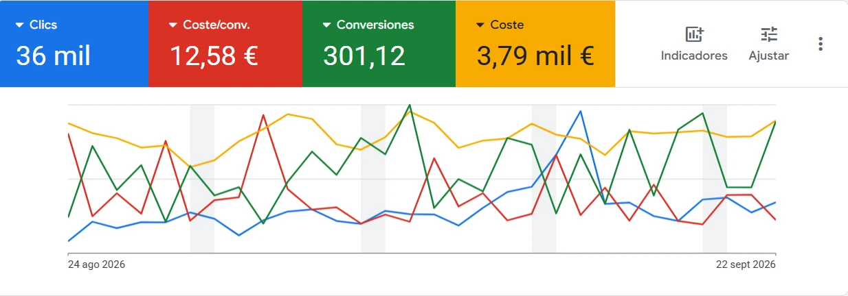 Panel de Google Ads del 24 ago al 22 sept 2026: 36 mil clics, 12,58 € de coste por conversión, 301,12 conversiones y 3,79 mil € de inversión.