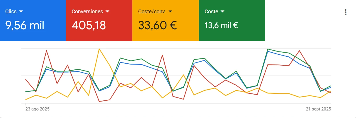 Panel de Google Ads del 23 ago al 21 sept 2025: 9,56 mil clics, 405,18 conversiones, 33,60 € de coste por conversión y 13,6 mil € de inversión.