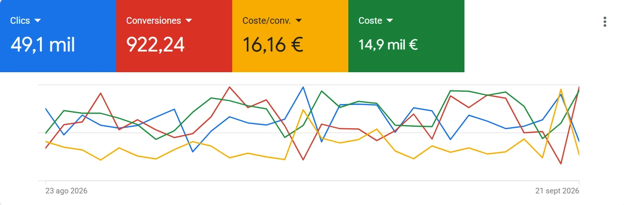 Panel de Google Ads del 23 ago al 21 sept 2026: 49,1 mil clics, 922,24 conversiones, 16,16 € de coste por conversión y 14,9 mil € de inversión.